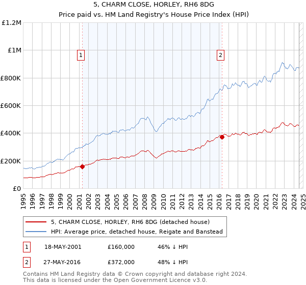 5, CHARM CLOSE, HORLEY, RH6 8DG: Price paid vs HM Land Registry's House Price Index