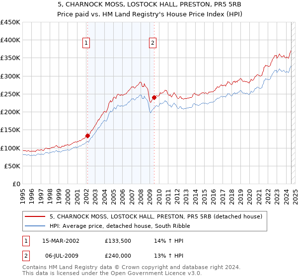 5, CHARNOCK MOSS, LOSTOCK HALL, PRESTON, PR5 5RB: Price paid vs HM Land Registry's House Price Index