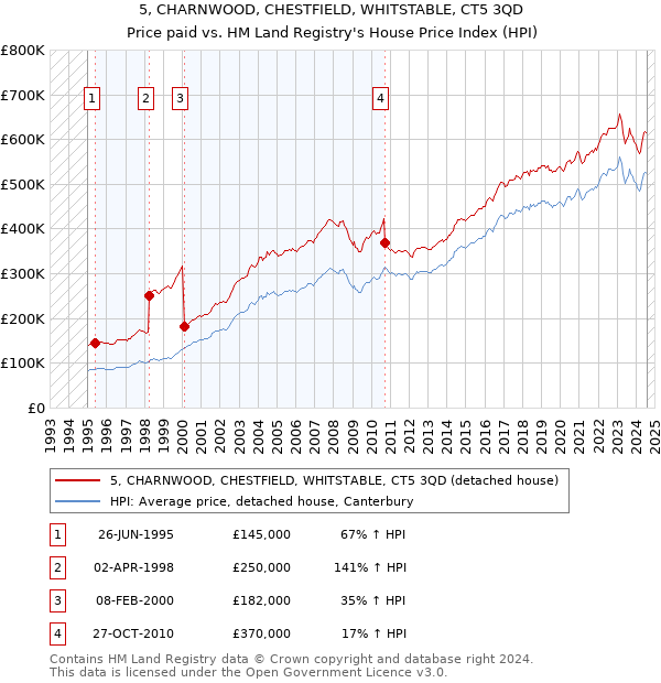 5, CHARNWOOD, CHESTFIELD, WHITSTABLE, CT5 3QD: Price paid vs HM Land Registry's House Price Index