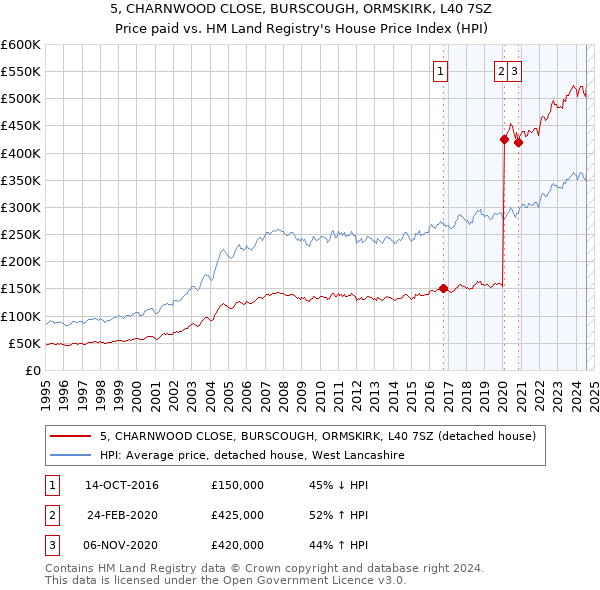 5, CHARNWOOD CLOSE, BURSCOUGH, ORMSKIRK, L40 7SZ: Price paid vs HM Land Registry's House Price Index