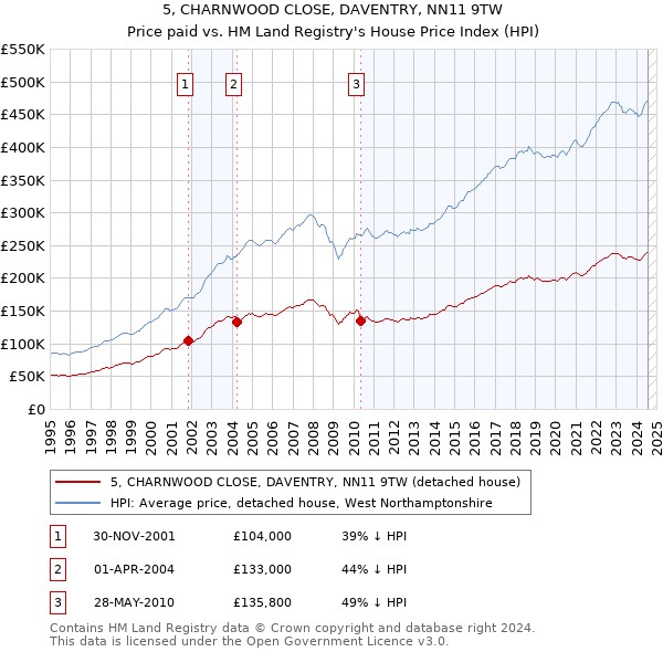 5, CHARNWOOD CLOSE, DAVENTRY, NN11 9TW: Price paid vs HM Land Registry's House Price Index