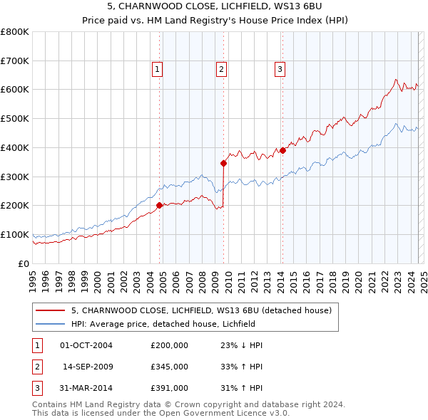 5, CHARNWOOD CLOSE, LICHFIELD, WS13 6BU: Price paid vs HM Land Registry's House Price Index