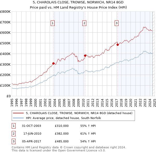 5, CHAROLAIS CLOSE, TROWSE, NORWICH, NR14 8GD: Price paid vs HM Land Registry's House Price Index