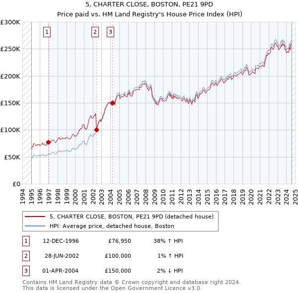 5, CHARTER CLOSE, BOSTON, PE21 9PD: Price paid vs HM Land Registry's House Price Index