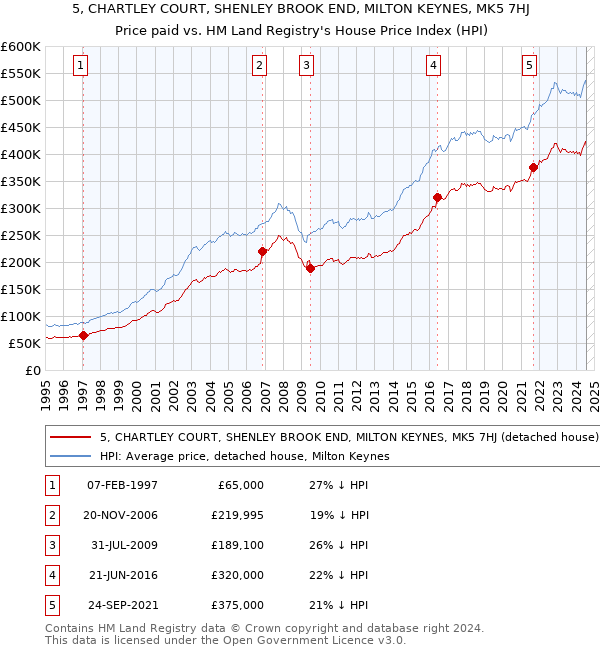 5, CHARTLEY COURT, SHENLEY BROOK END, MILTON KEYNES, MK5 7HJ: Price paid vs HM Land Registry's House Price Index