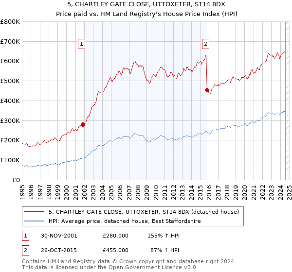 5, CHARTLEY GATE CLOSE, UTTOXETER, ST14 8DX: Price paid vs HM Land Registry's House Price Index