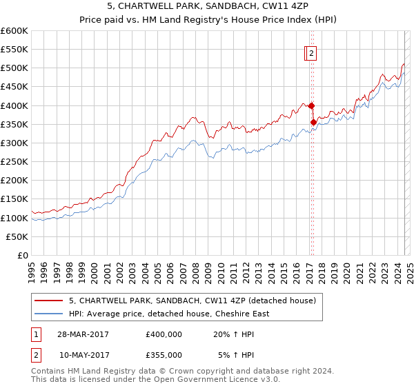 5, CHARTWELL PARK, SANDBACH, CW11 4ZP: Price paid vs HM Land Registry's House Price Index