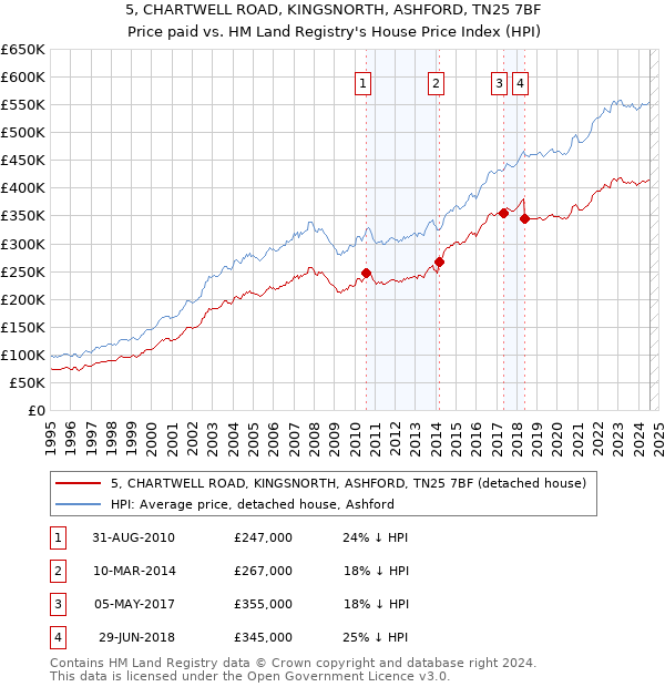 5, CHARTWELL ROAD, KINGSNORTH, ASHFORD, TN25 7BF: Price paid vs HM Land Registry's House Price Index