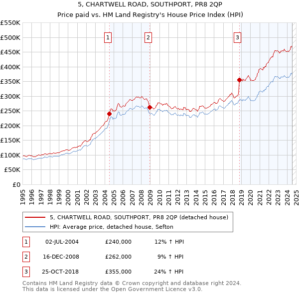 5, CHARTWELL ROAD, SOUTHPORT, PR8 2QP: Price paid vs HM Land Registry's House Price Index