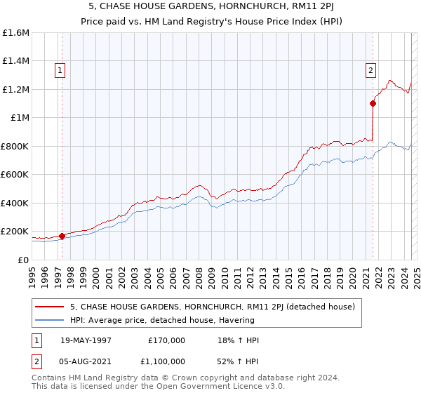 5, CHASE HOUSE GARDENS, HORNCHURCH, RM11 2PJ: Price paid vs HM Land Registry's House Price Index