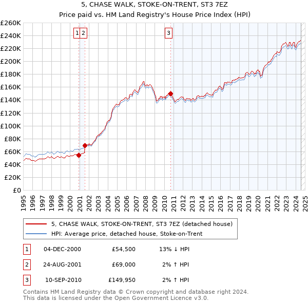 5, CHASE WALK, STOKE-ON-TRENT, ST3 7EZ: Price paid vs HM Land Registry's House Price Index