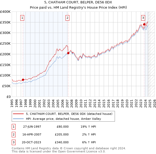 5, CHATHAM COURT, BELPER, DE56 0DX: Price paid vs HM Land Registry's House Price Index