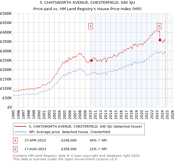 5, CHATSWORTH AVENUE, CHESTERFIELD, S40 3JU: Price paid vs HM Land Registry's House Price Index