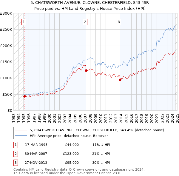 5, CHATSWORTH AVENUE, CLOWNE, CHESTERFIELD, S43 4SR: Price paid vs HM Land Registry's House Price Index