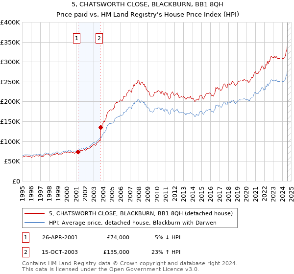 5, CHATSWORTH CLOSE, BLACKBURN, BB1 8QH: Price paid vs HM Land Registry's House Price Index