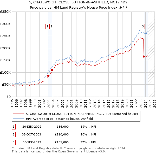 5, CHATSWORTH CLOSE, SUTTON-IN-ASHFIELD, NG17 4DY: Price paid vs HM Land Registry's House Price Index