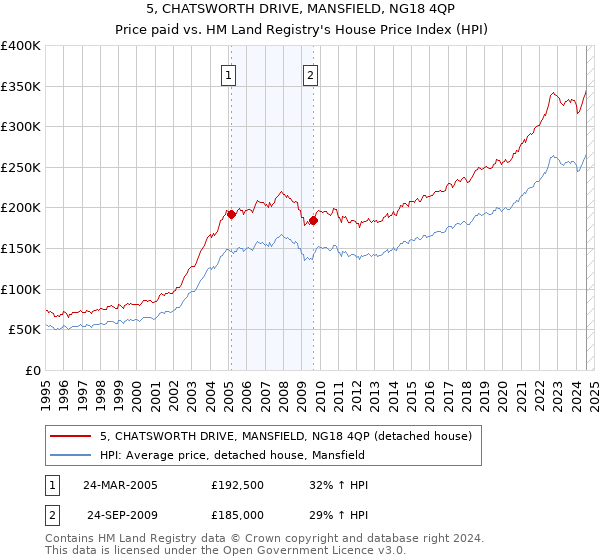 5, CHATSWORTH DRIVE, MANSFIELD, NG18 4QP: Price paid vs HM Land Registry's House Price Index