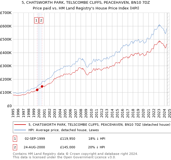 5, CHATSWORTH PARK, TELSCOMBE CLIFFS, PEACEHAVEN, BN10 7DZ: Price paid vs HM Land Registry's House Price Index