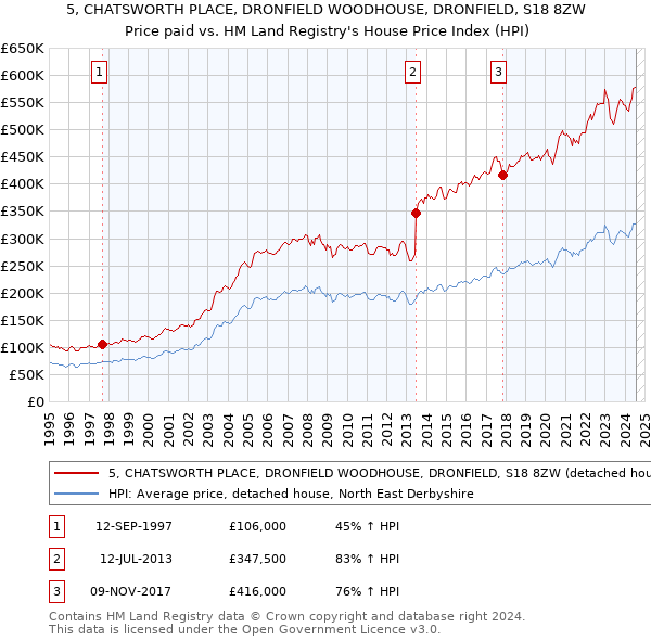 5, CHATSWORTH PLACE, DRONFIELD WOODHOUSE, DRONFIELD, S18 8ZW: Price paid vs HM Land Registry's House Price Index