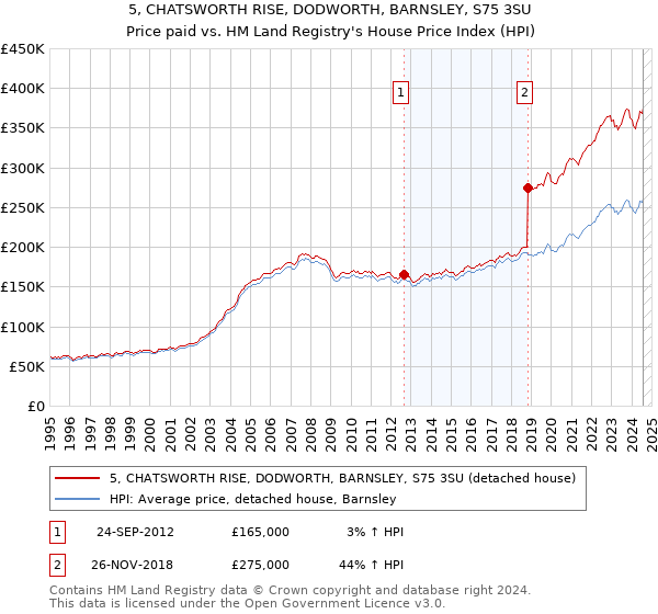 5, CHATSWORTH RISE, DODWORTH, BARNSLEY, S75 3SU: Price paid vs HM Land Registry's House Price Index