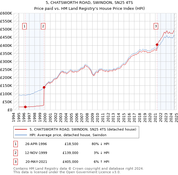 5, CHATSWORTH ROAD, SWINDON, SN25 4TS: Price paid vs HM Land Registry's House Price Index