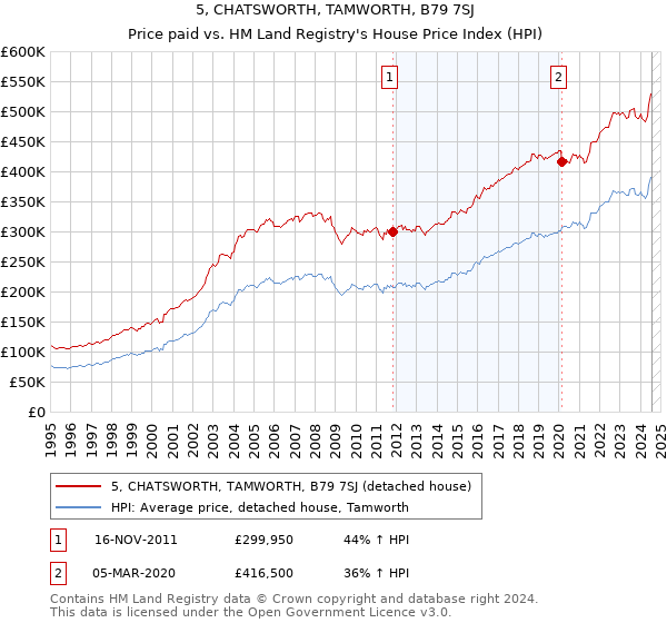 5, CHATSWORTH, TAMWORTH, B79 7SJ: Price paid vs HM Land Registry's House Price Index