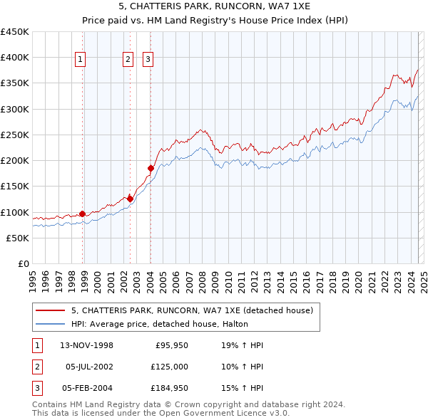 5, CHATTERIS PARK, RUNCORN, WA7 1XE: Price paid vs HM Land Registry's House Price Index