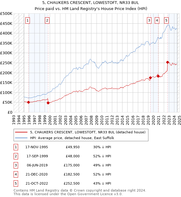 5, CHAUKERS CRESCENT, LOWESTOFT, NR33 8UL: Price paid vs HM Land Registry's House Price Index