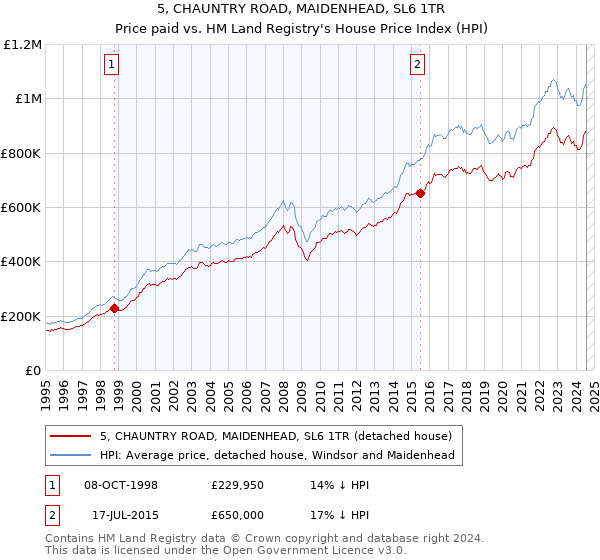 5, CHAUNTRY ROAD, MAIDENHEAD, SL6 1TR: Price paid vs HM Land Registry's House Price Index