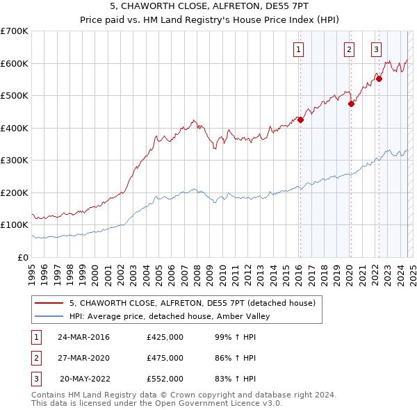 5, CHAWORTH CLOSE, ALFRETON, DE55 7PT: Price paid vs HM Land Registry's House Price Index