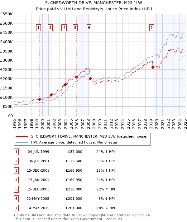 5, CHEDWORTH DRIVE, MANCHESTER, M23 1LW: Price paid vs HM Land Registry's House Price Index