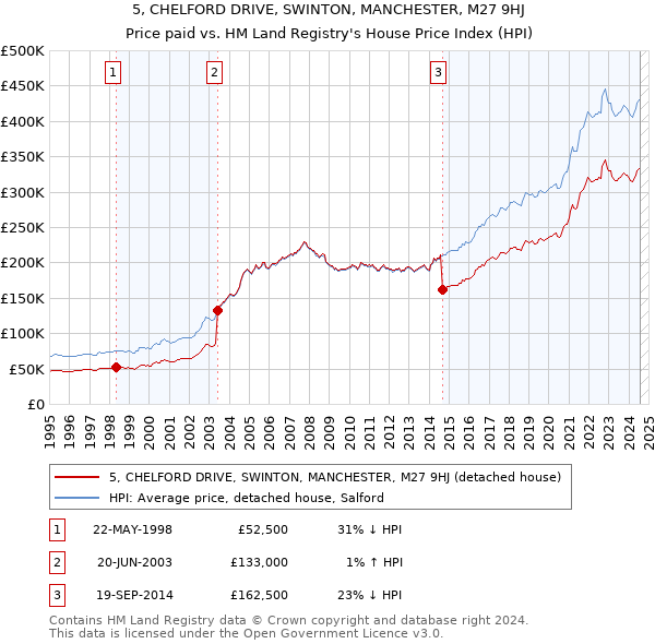 5, CHELFORD DRIVE, SWINTON, MANCHESTER, M27 9HJ: Price paid vs HM Land Registry's House Price Index