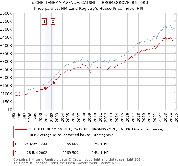 5, CHELTENHAM AVENUE, CATSHILL, BROMSGROVE, B61 0RU: Price paid vs HM Land Registry's House Price Index