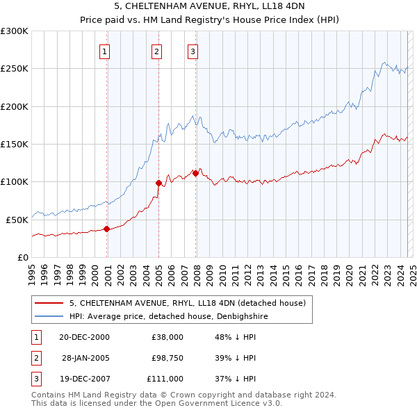 5, CHELTENHAM AVENUE, RHYL, LL18 4DN: Price paid vs HM Land Registry's House Price Index