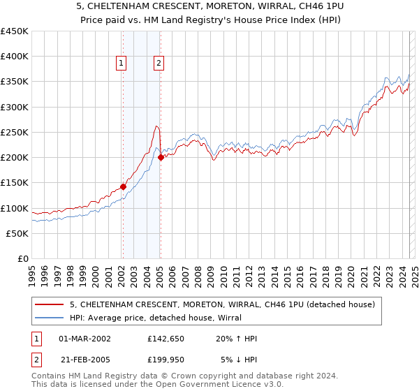 5, CHELTENHAM CRESCENT, MORETON, WIRRAL, CH46 1PU: Price paid vs HM Land Registry's House Price Index