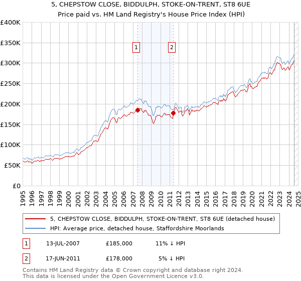 5, CHEPSTOW CLOSE, BIDDULPH, STOKE-ON-TRENT, ST8 6UE: Price paid vs HM Land Registry's House Price Index