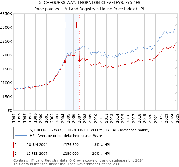 5, CHEQUERS WAY, THORNTON-CLEVELEYS, FY5 4FS: Price paid vs HM Land Registry's House Price Index