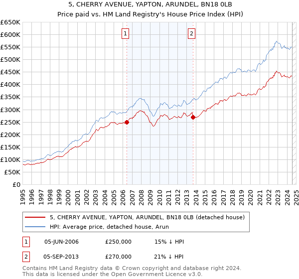 5, CHERRY AVENUE, YAPTON, ARUNDEL, BN18 0LB: Price paid vs HM Land Registry's House Price Index