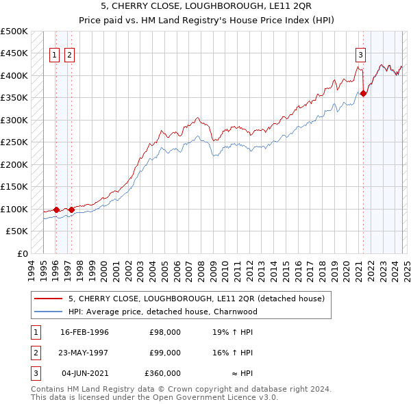 5, CHERRY CLOSE, LOUGHBOROUGH, LE11 2QR: Price paid vs HM Land Registry's House Price Index