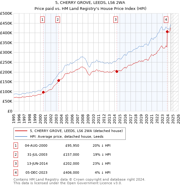 5, CHERRY GROVE, LEEDS, LS6 2WA: Price paid vs HM Land Registry's House Price Index