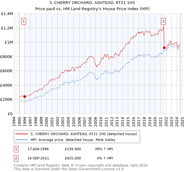 5, CHERRY ORCHARD, ASHTEAD, KT21 1HS: Price paid vs HM Land Registry's House Price Index