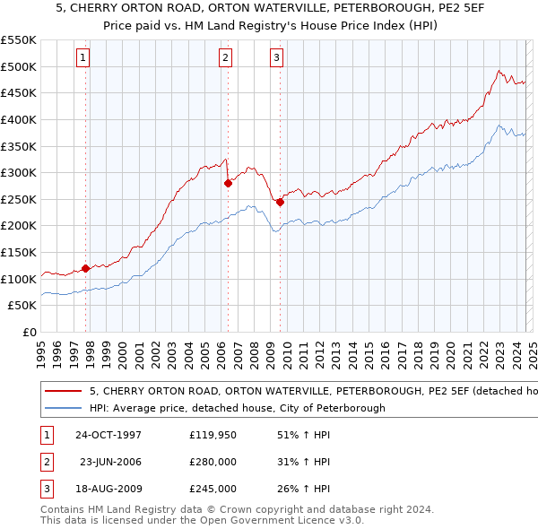 5, CHERRY ORTON ROAD, ORTON WATERVILLE, PETERBOROUGH, PE2 5EF: Price paid vs HM Land Registry's House Price Index