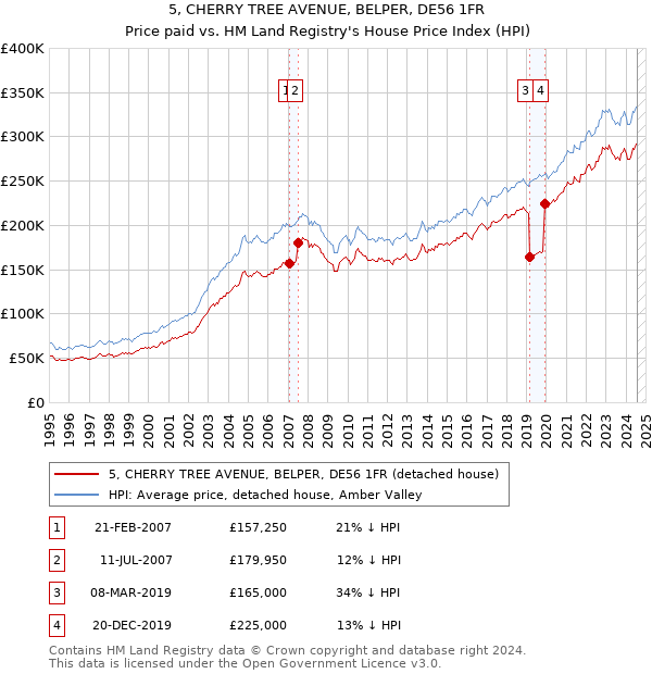 5, CHERRY TREE AVENUE, BELPER, DE56 1FR: Price paid vs HM Land Registry's House Price Index