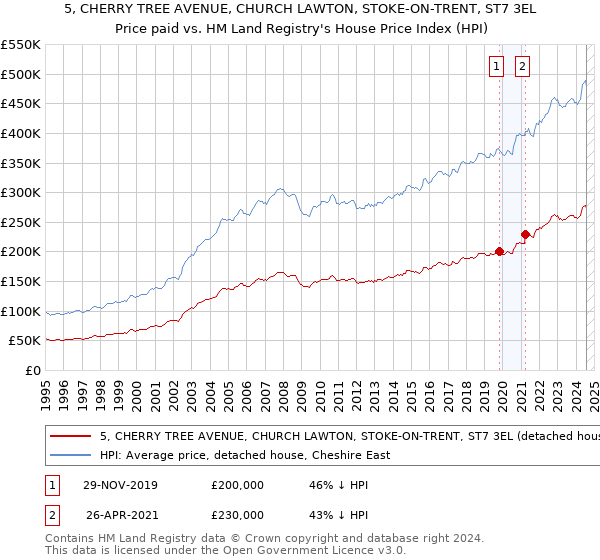 5, CHERRY TREE AVENUE, CHURCH LAWTON, STOKE-ON-TRENT, ST7 3EL: Price paid vs HM Land Registry's House Price Index