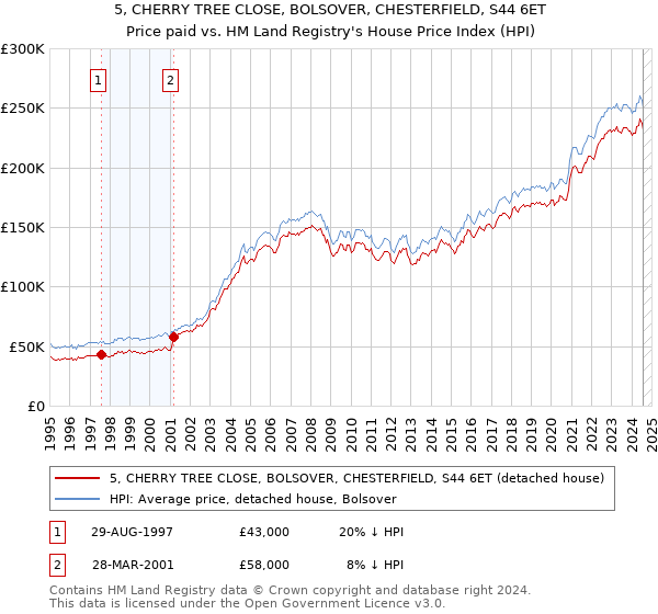 5, CHERRY TREE CLOSE, BOLSOVER, CHESTERFIELD, S44 6ET: Price paid vs HM Land Registry's House Price Index