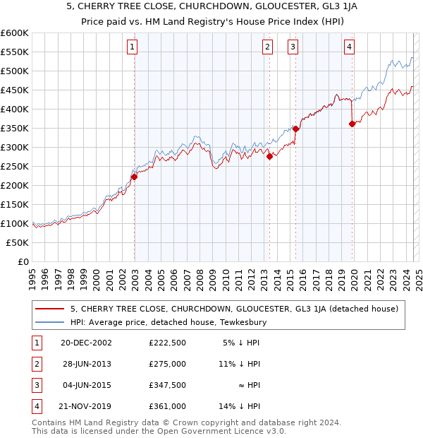 5, CHERRY TREE CLOSE, CHURCHDOWN, GLOUCESTER, GL3 1JA: Price paid vs HM Land Registry's House Price Index