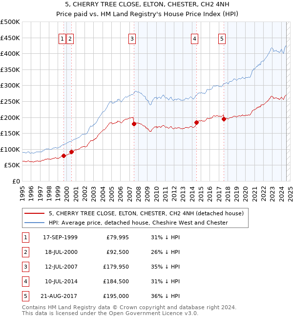 5, CHERRY TREE CLOSE, ELTON, CHESTER, CH2 4NH: Price paid vs HM Land Registry's House Price Index