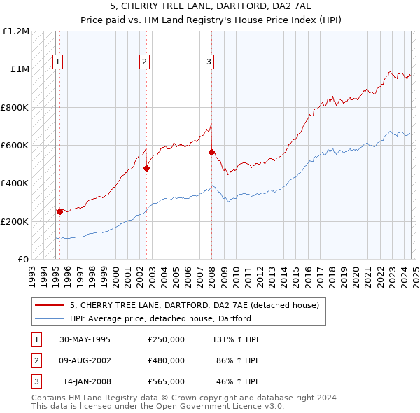 5, CHERRY TREE LANE, DARTFORD, DA2 7AE: Price paid vs HM Land Registry's House Price Index