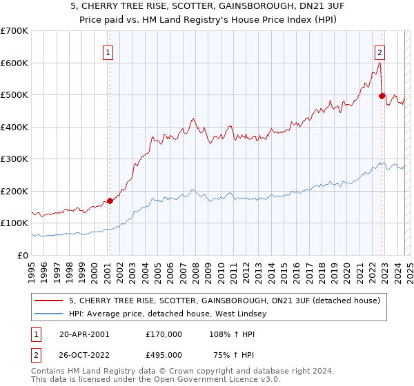 5, CHERRY TREE RISE, SCOTTER, GAINSBOROUGH, DN21 3UF: Price paid vs HM Land Registry's House Price Index