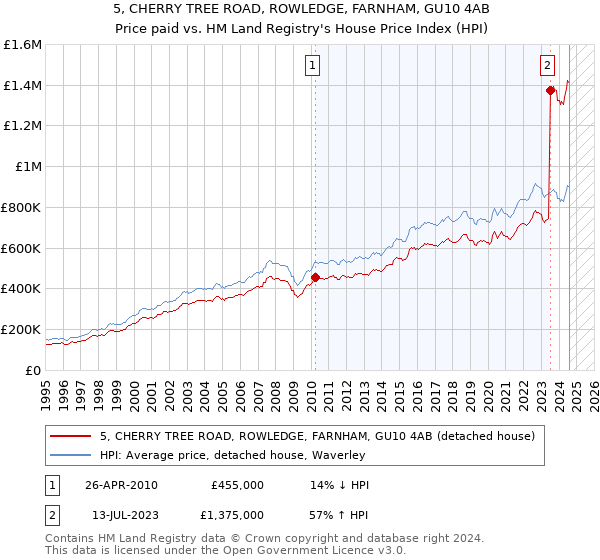 5, CHERRY TREE ROAD, ROWLEDGE, FARNHAM, GU10 4AB: Price paid vs HM Land Registry's House Price Index